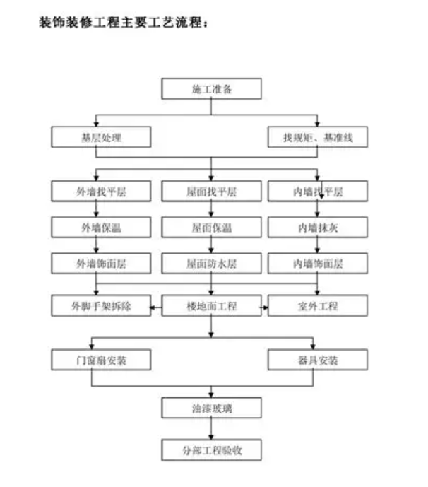 土木工程审查流程图